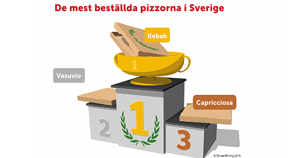 Top 3 av de mest beställda pizzorna i Sverige